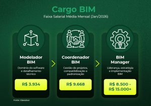 Infográfico comparativo de três cargos BIM com salários médios mensais: Modelador BIM R$ 3.934, Coordenador BIM R$ 9.668 e BIM Manager R$ 8.500 a R$ 15.000, com descrição de responsabilidades em cada posição