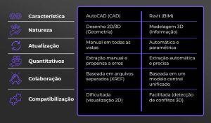 Comparativo entre AutoCAD e Revit com seis critérios: Característica (desenho 2D/3D vs modelagem 3D), Natureza (geometria vs informação), Atualização (manual vs automática), Quantitativos (extração manual vs automática), Colaboração (arquivos separados vs modelo central), Compatibilização (visualização 2D vs detecção 3D)