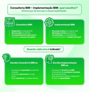 Infográfico compara consultoria BIM e implementação BIM, destacando diferenças de escopo e quando escolher cada uma.