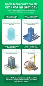 Infográfico explica as quatro fases de um projeto BIM, do anteprojeto à construção, com níveis LOD e aplicações práticas.